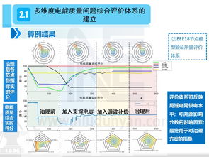 基于物聯(lián)網(wǎng)技術(shù)及人工智能的區(qū)域電網(wǎng)電能質(zhì)量綜合優(yōu)化技術(shù)研究