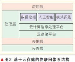 基于物聯(lián)網(wǎng)環(huán)境的云存儲(chǔ)及安全技術(shù)研究