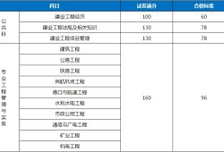 江西二級建造師分數(shù)線江西二級建造師分數(shù)線2021