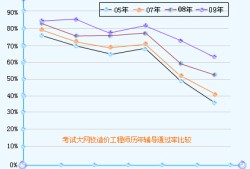 造價工程師通過人數造價工程師總人數