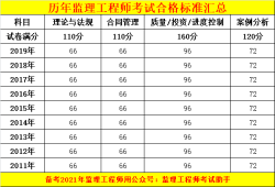 河北監理工程師成績查詢時間,河北監理成績查詢時間2021