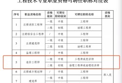 造價工程師和一級建造師造價工程師和一級建造師難度