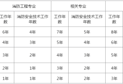 重慶消防工程師考試地點設(shè)置在哪里重慶消防工程師考了有什么用