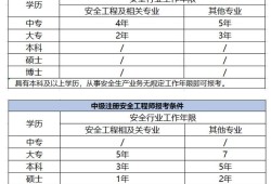 注冊安全工程師執(zhí)業(yè)資格查詢,注冊安全工程師執(zhí)業(yè)資格證書領(lǐng)取