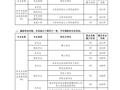 注冊(cè)土木巖土工程師報(bào)考條件注冊(cè)土木巖土工程師報(bào)考條件有哪些