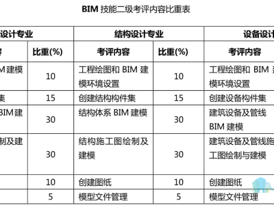 bim工程師有哪些等級考試bim工程師有哪些等級考試內(nèi)容