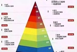 一建監理工程師考哪個,一建一造監理哪門最難考