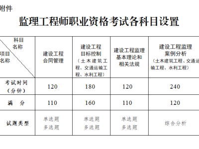 信息化監理考證信息化監理工程師考試時間