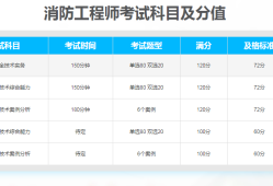 云南一級消防工程師考試時間云南一級消防工程師考試難度
