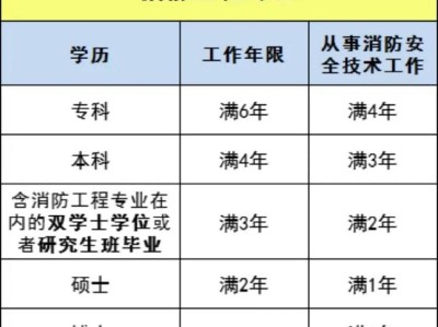 報考一級消防工程師流程,怎么報考消防工程師
