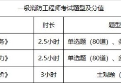 消防工程師考試的條件消防工程師考試條件或資格要求
