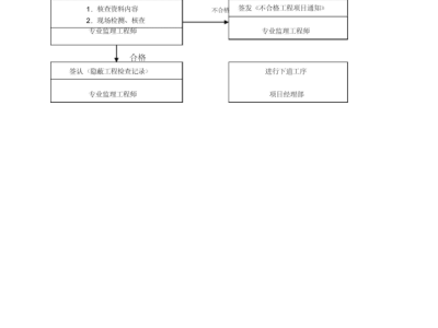 園林監理工程師要求,園林工程監理的內容是什么