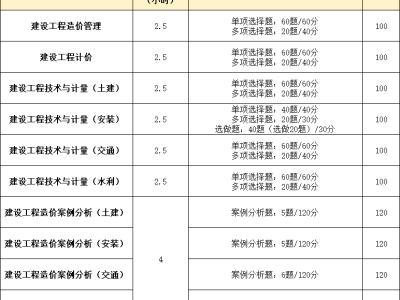 現在造價工程師好考嗎多少錢現在造價工程師好考嗎