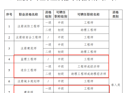 一級建造師報考學歷要求,一級建造師有沒有學歷要求