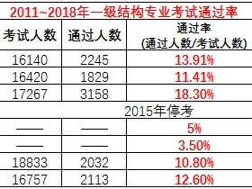 2019一級注冊結(jié)構(gòu)工程師成績查詢時間,2019一級注冊結(jié)構(gòu)工程師報名時間
