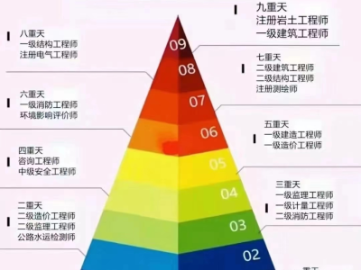 造價工程師可循環考嗎造價工程師可以直接考一級嗎
