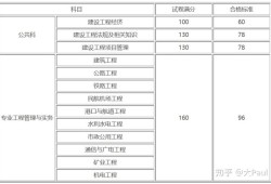 一級建造師考試分數合格線,一級建造師及格標準