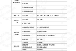 一級建造師報名條件專業(yè)對照表,一級建造師報考條件相關(guān)專業(yè)