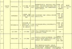 中鐵四局公開招聘562人，持一建證書優(yōu)先！