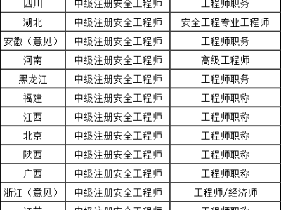 注冊安全工程師山東,注冊安全工程師山東補貼多少錢