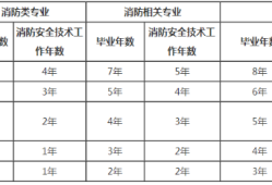 2021消防工程師的報考條件,消防工程師報考條件十