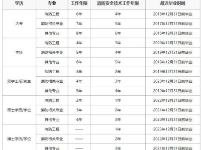 消防工程師報考條件是什么消防工程師報考條件2021最新規定