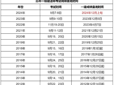 一級建造師往年分數線公布時間一級建造師歷年合格分數線
