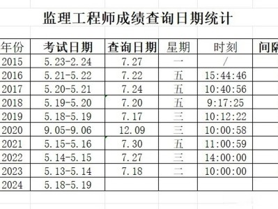 監(jiān)理工程師成績(jī)作廢監(jiān)理工程師改成績(jī)