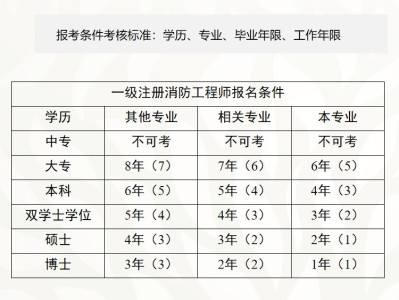 報考消防工程師需要滿足哪些條件報考需多少學費?報考消防工程師費用