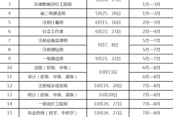 消防工程師考試科目時間安排消防工程師科目報考時間