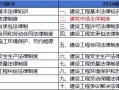 二級建造師考試科目和時間二級建造師考試科目和時間安排