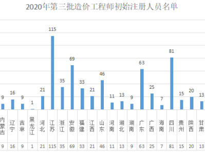 造價工程師名單,造價工程師名單公示 顏磊