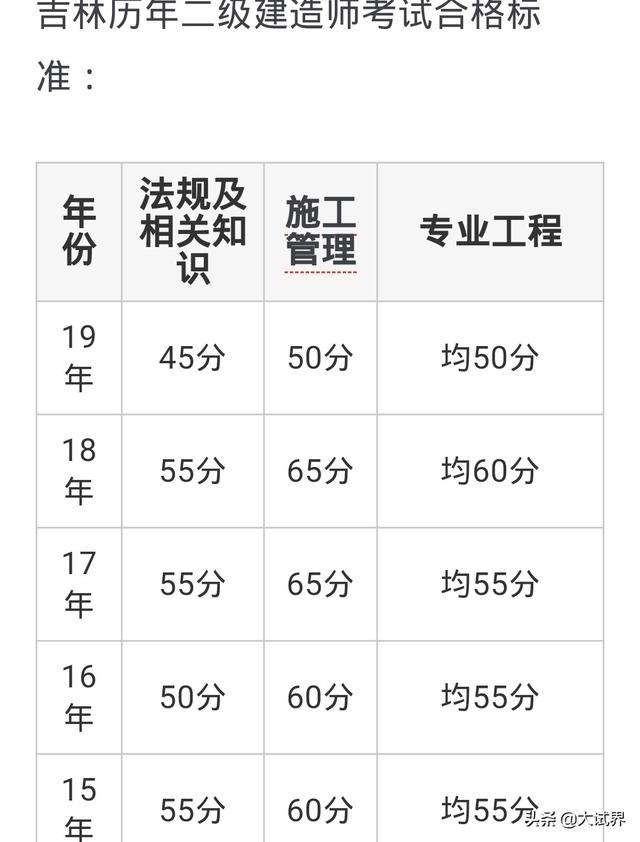 二級建造師考試難嗎？在哪里報名？  第2張