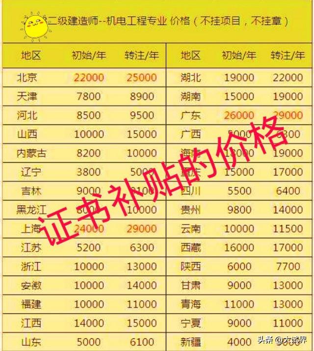想考二建，到底會不會有好前途和錢途？  第5張