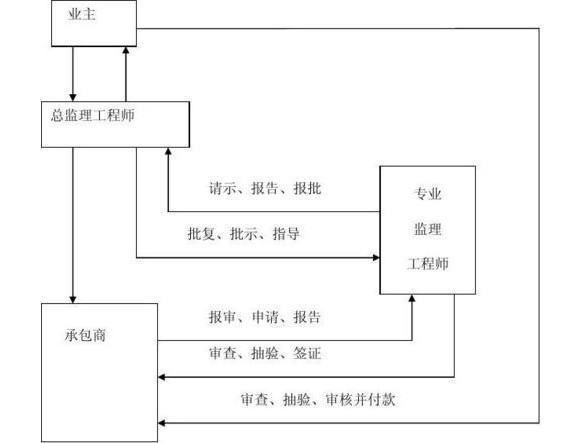 工程監(jiān)理企業(yè)與業(yè)主承建商關(guān)系是怎樣的?  第1張