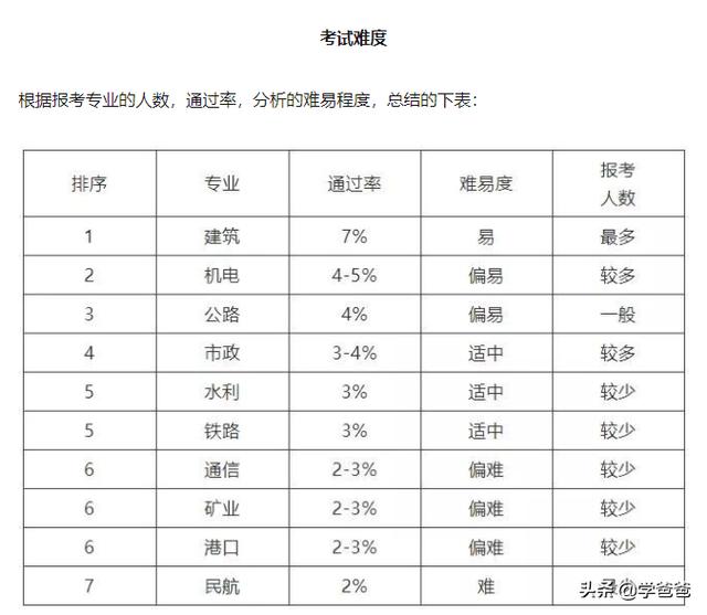 一級建造師各專業(yè)現(xiàn)在市場行情怎么樣？  第1張