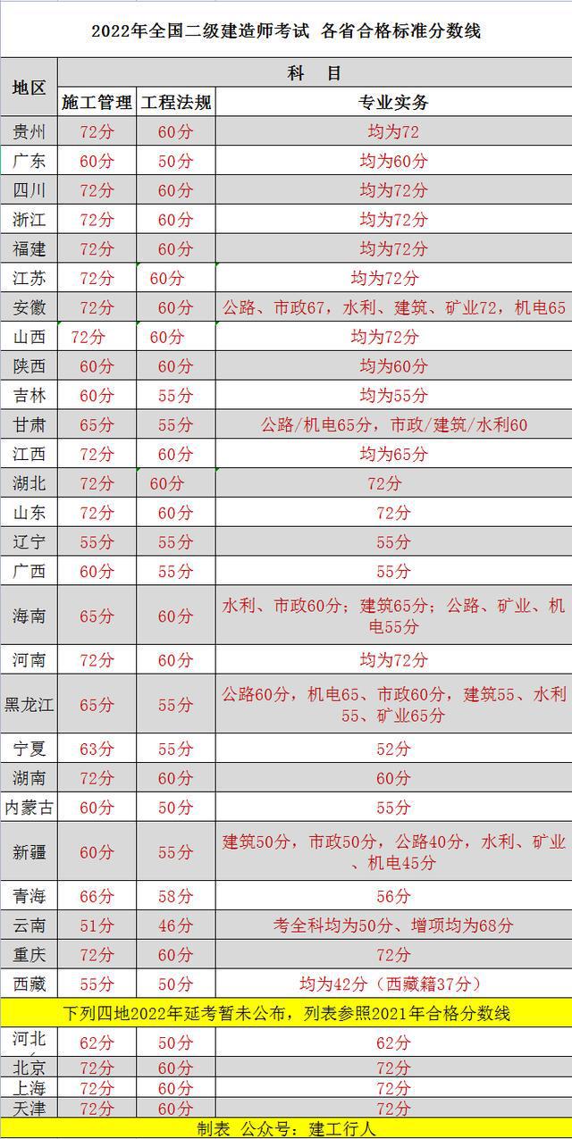 二級(jí)建造師分?jǐn)?shù)線2021廣東二級(jí)建造師分?jǐn)?shù)線2017  第2張