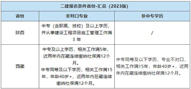 二級建造師報(bào)名條件是什么樣的,二級建造師報(bào)名條件是什么  第1張