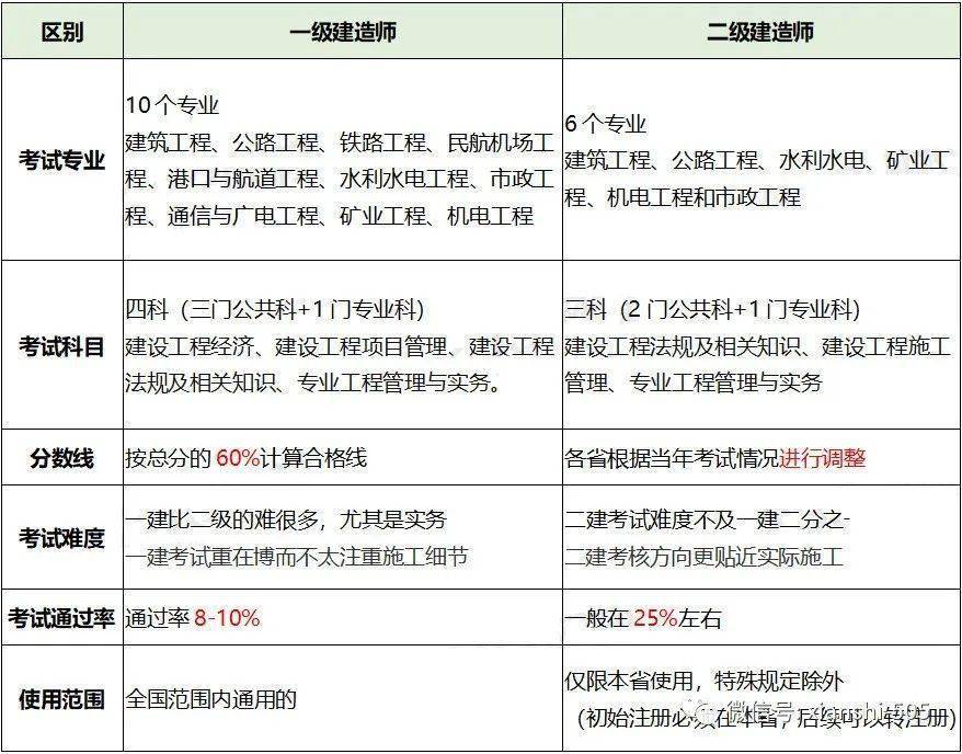 二級建造師分數線二級建造師分數線是多少  第1張