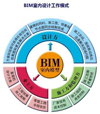 bim工程師是哪個意思,bim是什么工程師  第1張