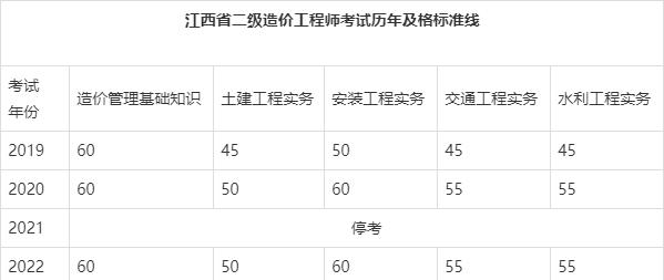 造價(jià)工程師考試成績(jī),造價(jià)工程師考試成績(jī)保留幾年  第1張