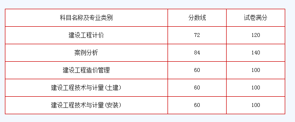 中級注冊安全工程師分數注冊安全工程師分數  第1張