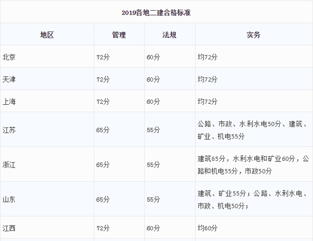 2019二級(jí)建造師成績查詢2019二級(jí)建造師成績查詢官網(wǎng)  第2張