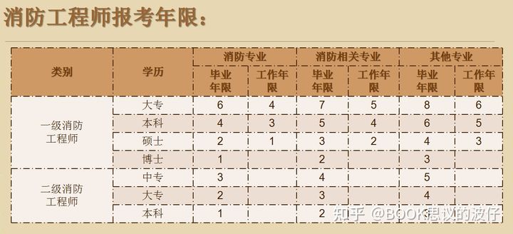 消防工程師證報考條件是什么學歷,消防工程師報考條件女人能考  第2張