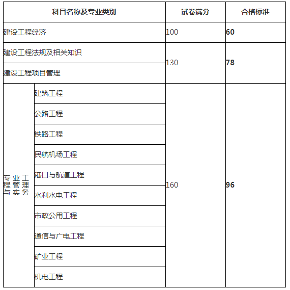 一級建造師考試的科目一級建造師考試科目及格分數(shù)  第2張