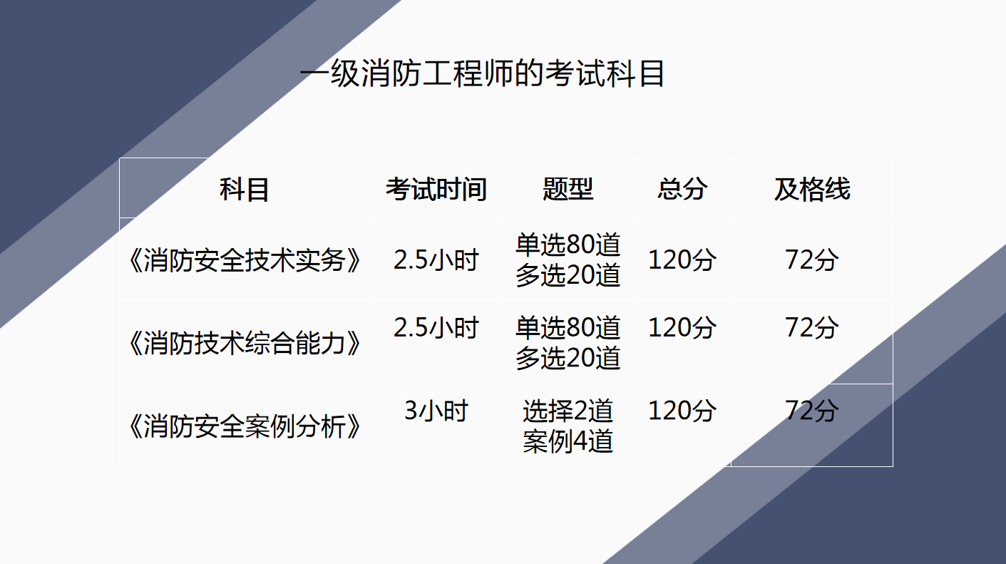 二級(jí)消防工程師考試科目題型二級(jí)消防工程師考試科目  第1張