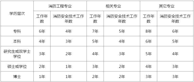 國家消防工程師分幾級(jí),國家對(duì)消防工程師有什么待遇  第1張