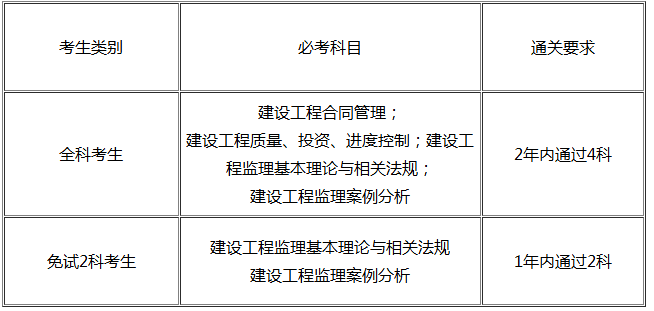 考監理工程師的條件,考監理工程師要什么文憑  第1張