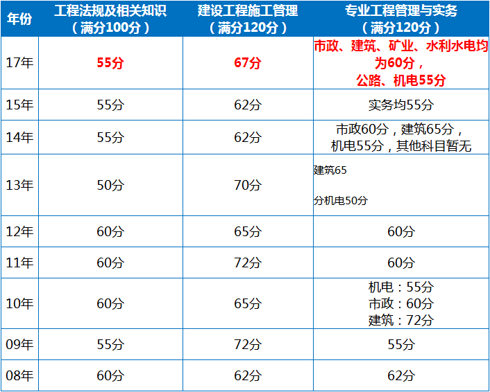二級(jí)建造師機(jī)電二級(jí)建造師機(jī)電專業(yè)考試題  第1張