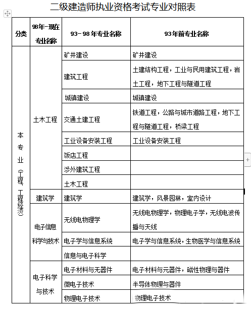 會計專業能考二級建造師嗎?會計專業能報考二級建造師嗎  第2張